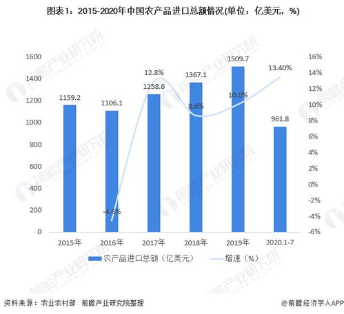 2020年中國農產品行業進出口現狀與趨勢分析 進口額與貿易逆差增速加快下的國內貿易代理角色演變
